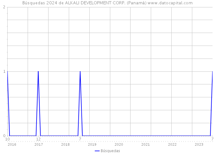 Búsquedas 2024 de ALKALI DEVELOPMENT CORP. (Panamá) 
