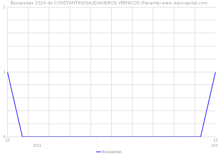 Búsquedas 2024 de CONSTANTINOSALEXANDROS VERNICOS (Panamá) 