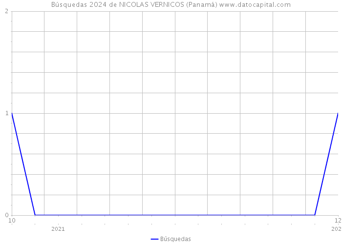Búsquedas 2024 de NICOLAS VERNICOS (Panamá) 