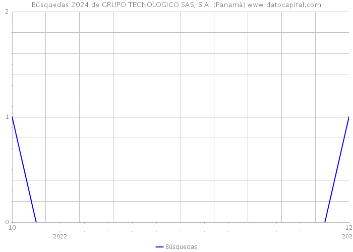 Búsquedas 2024 de GRUPO TECNOLOGICO SAS, S.A. (Panamá) 