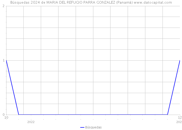 Búsquedas 2024 de MARIA DEL REFUGIO PARRA GONZALEZ (Panamá) 
