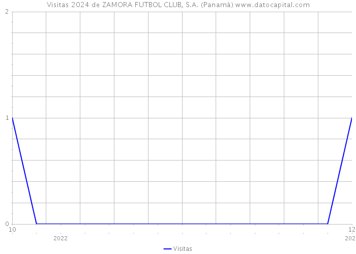 Visitas 2024 de ZAMORA FUTBOL CLUB, S.A. (Panamá) 