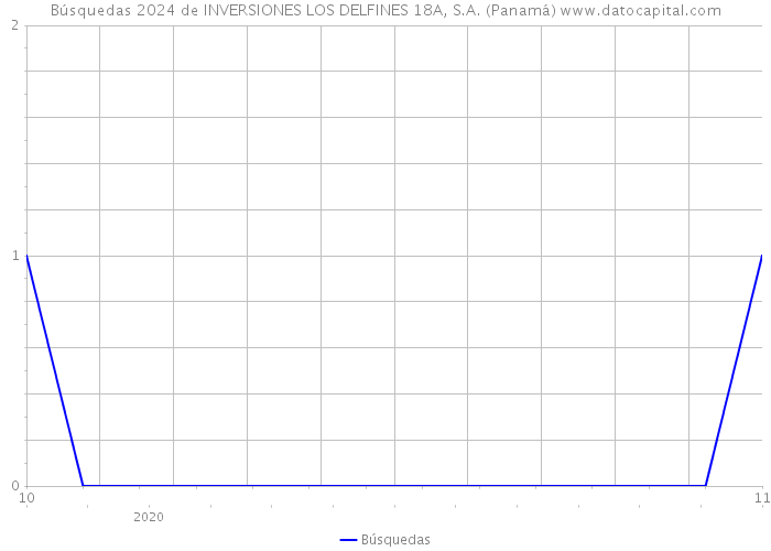 Búsquedas 2024 de INVERSIONES LOS DELFINES 18A, S.A. (Panamá) 