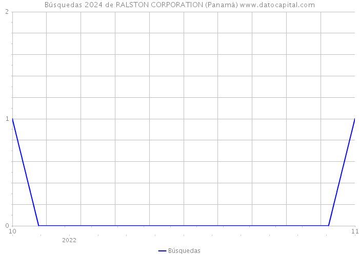 Búsquedas 2024 de RALSTON CORPORATION (Panamá) 