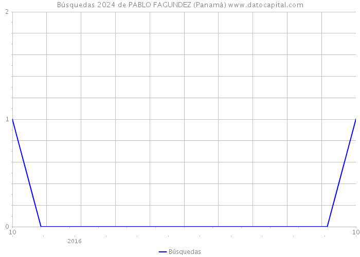 Búsquedas 2024 de PABLO FAGUNDEZ (Panamá) 