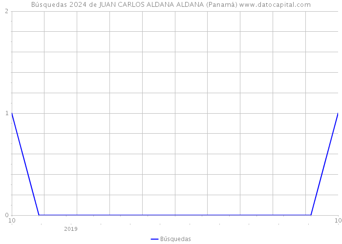 Búsquedas 2024 de JUAN CARLOS ALDANA ALDANA (Panamá) 