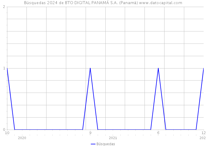 Búsquedas 2024 de BTO DIGITAL PANAMÁ S.A. (Panamá) 