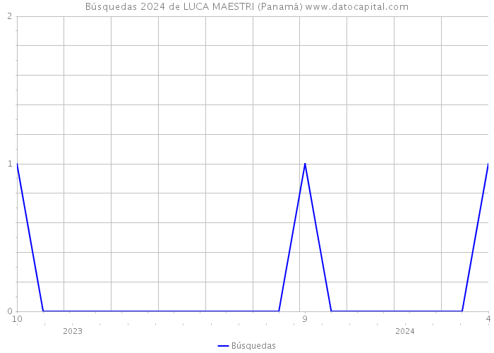Búsquedas 2024 de LUCA MAESTRI (Panamá) 