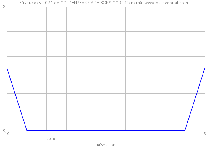 Búsquedas 2024 de GOLDENPEAKS ADVISORS CORP (Panamá) 
