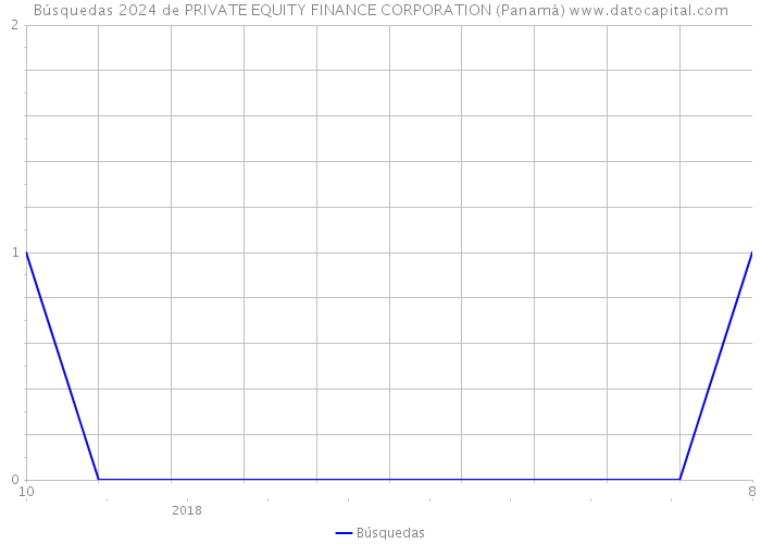 Búsquedas 2024 de PRIVATE EQUITY FINANCE CORPORATION (Panamá) 