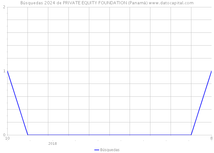 Búsquedas 2024 de PRIVATE EQUITY FOUNDATION (Panamá) 