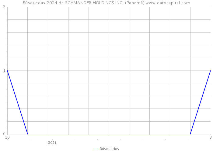 Búsquedas 2024 de SCAMANDER HOLDINGS INC. (Panamá) 
