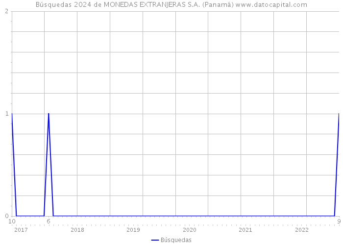 Búsquedas 2024 de MONEDAS EXTRANJERAS S.A. (Panamá) 