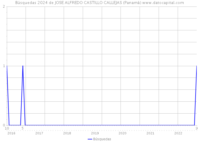 Búsquedas 2024 de JOSE ALFREDO CASTILLO CALLEJAS (Panamá) 