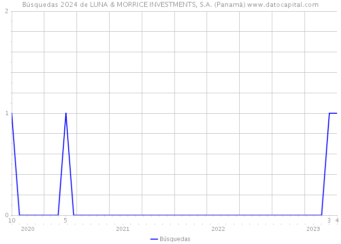 Búsquedas 2024 de LUNA & MORRICE INVESTMENTS, S.A. (Panamá) 