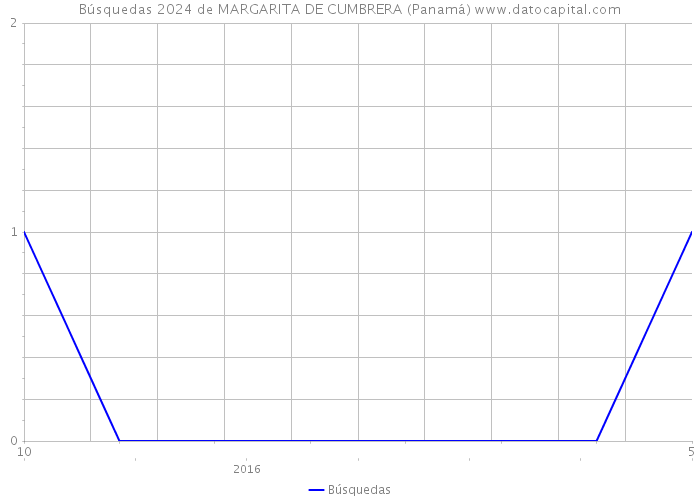 Búsquedas 2024 de MARGARITA DE CUMBRERA (Panamá) 