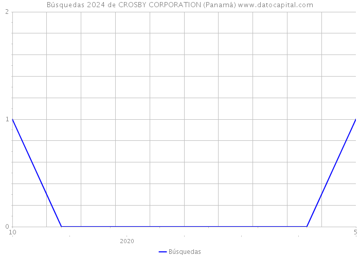 Búsquedas 2024 de CROSBY CORPORATION (Panamá) 