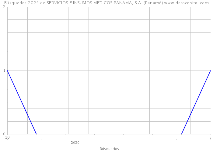 Búsquedas 2024 de SERVICIOS E INSUMOS MEDICOS PANAMA, S.A. (Panamá) 
