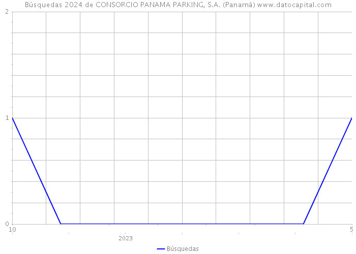 Búsquedas 2024 de CONSORCIO PANAMA PARKING, S.A. (Panamá) 