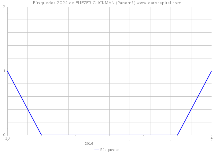 Búsquedas 2024 de ELIEZER GLICKMAN (Panamá) 