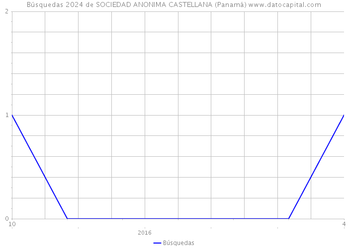 Búsquedas 2024 de SOCIEDAD ANONIMA CASTELLANA (Panamá) 