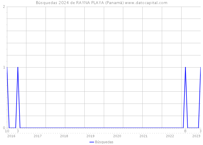 Búsquedas 2024 de RAYNA PLAYA (Panamá) 