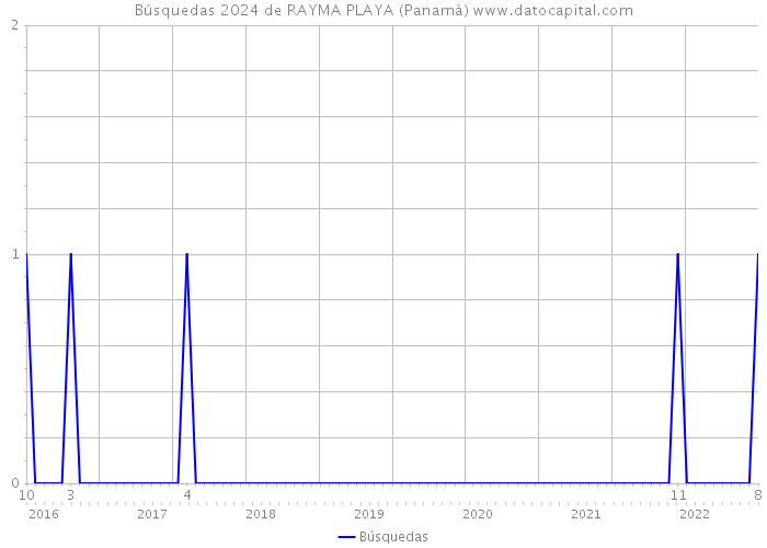 Búsquedas 2024 de RAYMA PLAYA (Panamá) 
