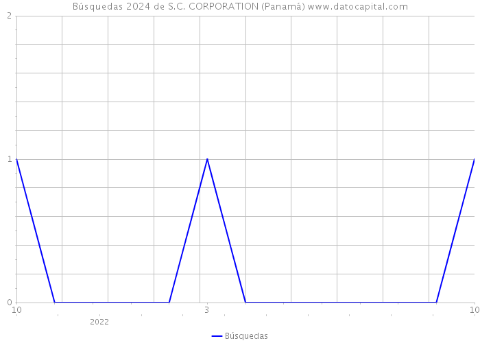 Búsquedas 2024 de S.C. CORPORATION (Panamá) 