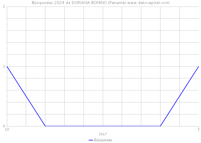 Búsquedas 2024 de DORIANA BONINO (Panamá) 