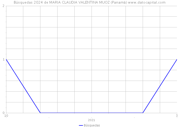 Búsquedas 2024 de MARIA CLAUDIA VALENTINA MUOZ (Panamá) 