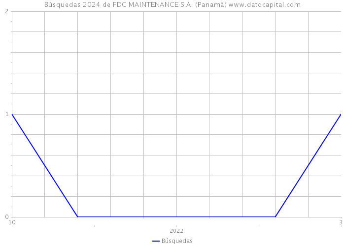 Búsquedas 2024 de FDC MAINTENANCE S.A. (Panamá) 