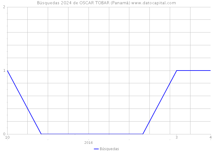 Búsquedas 2024 de OSCAR TOBAR (Panamá) 