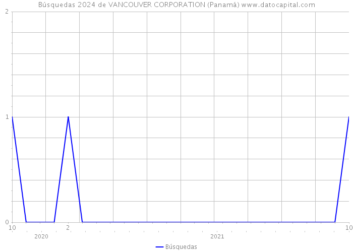 Búsquedas 2024 de VANCOUVER CORPORATION (Panamá) 