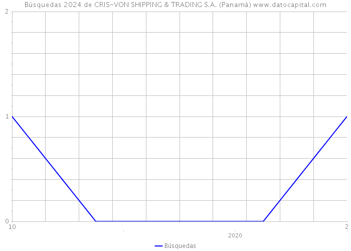 Búsquedas 2024 de CRIS-VON SHIPPING & TRADING S.A. (Panamá) 