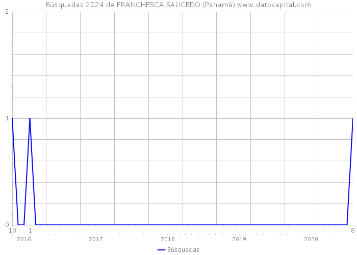 Búsquedas 2024 de FRANCHESCA SAUCEDO (Panamá) 