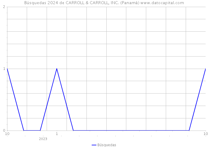 Búsquedas 2024 de CARROLL & CARROLL, INC. (Panamá) 