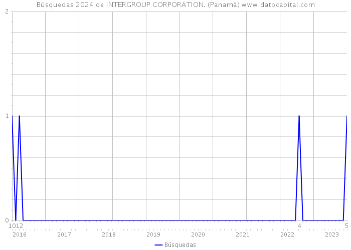 Búsquedas 2024 de INTERGROUP CORPORATION. (Panamá) 