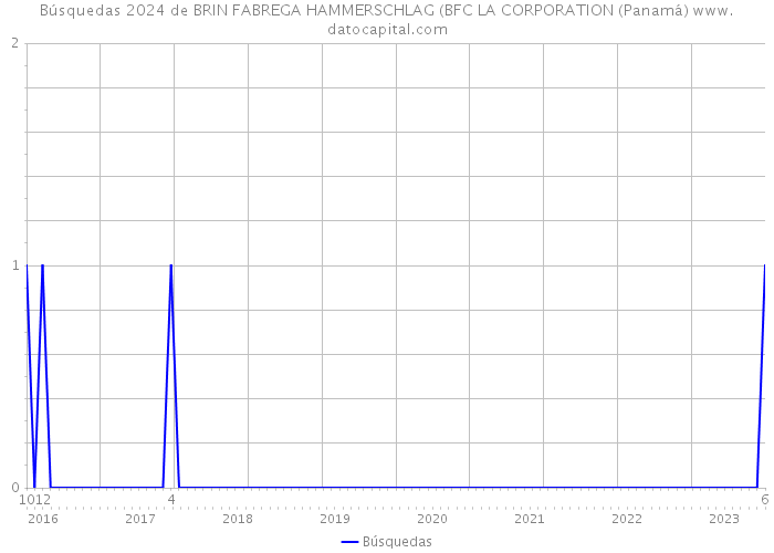 Búsquedas 2024 de BRIN FABREGA HAMMERSCHLAG (BFC LA CORPORATION (Panamá) 