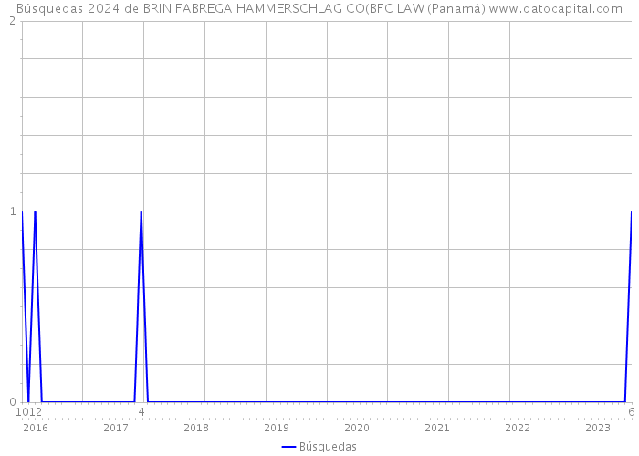 Búsquedas 2024 de BRIN FABREGA HAMMERSCHLAG CO(BFC LAW (Panamá) 