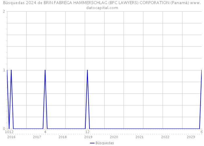 Búsquedas 2024 de BRIN FABREGA HAMMERSCHLAG (BFC LAWYERS) CORPORATION (Panamá) 