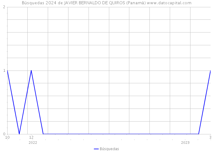 Búsquedas 2024 de JAVIER BERNALDO DE QUIROS (Panamá) 