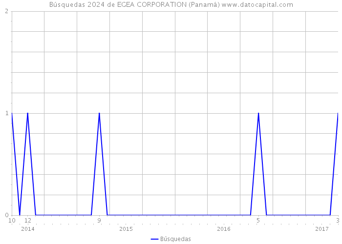 Búsquedas 2024 de EGEA CORPORATION (Panamá) 