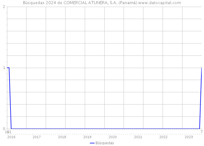 Búsquedas 2024 de COMERCIAL ATUNERA, S.A. (Panamá) 