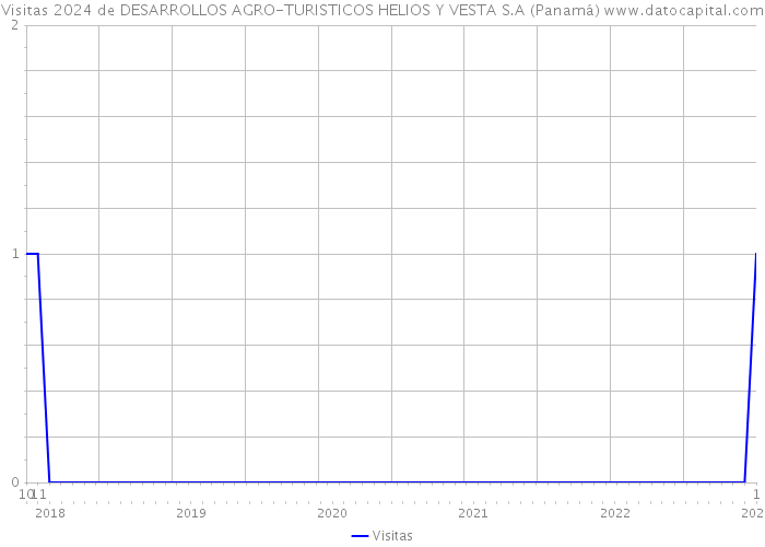 Visitas 2024 de DESARROLLOS AGRO-TURISTICOS HELIOS Y VESTA S.A (Panamá) 