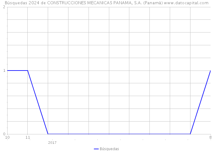 Búsquedas 2024 de CONSTRUCCIONES MECANICAS PANAMA, S.A. (Panamá) 