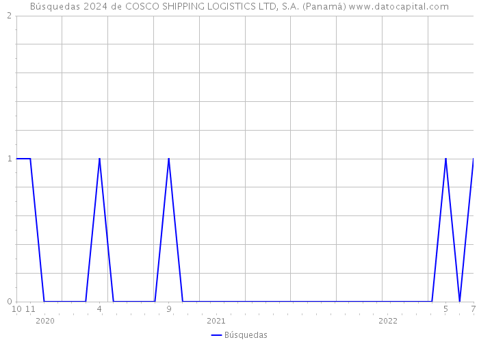 Búsquedas 2024 de COSCO SHIPPING LOGISTICS LTD, S.A. (Panamá) 
