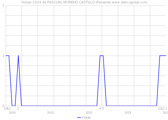 Visitas 2024 de PASCUAL MORENO CASTILLO (Panamá) 