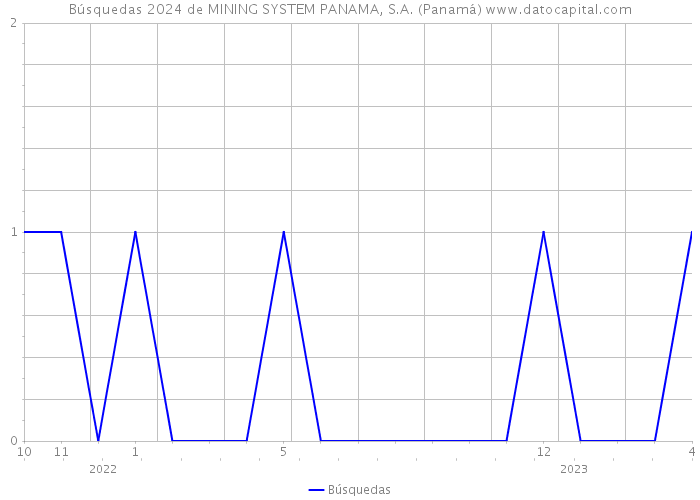 Búsquedas 2024 de MINING SYSTEM PANAMA, S.A. (Panamá) 