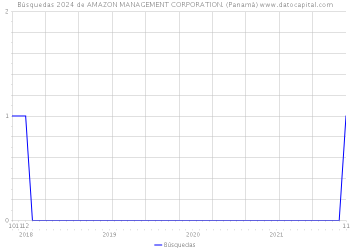 Búsquedas 2024 de AMAZON MANAGEMENT CORPORATION. (Panamá) 