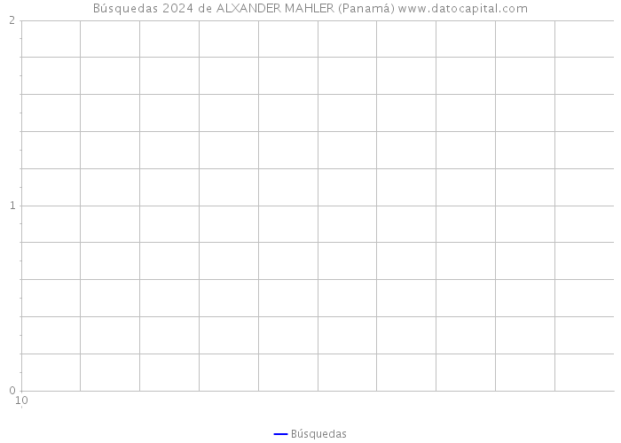 Búsquedas 2024 de ALXANDER MAHLER (Panamá) 